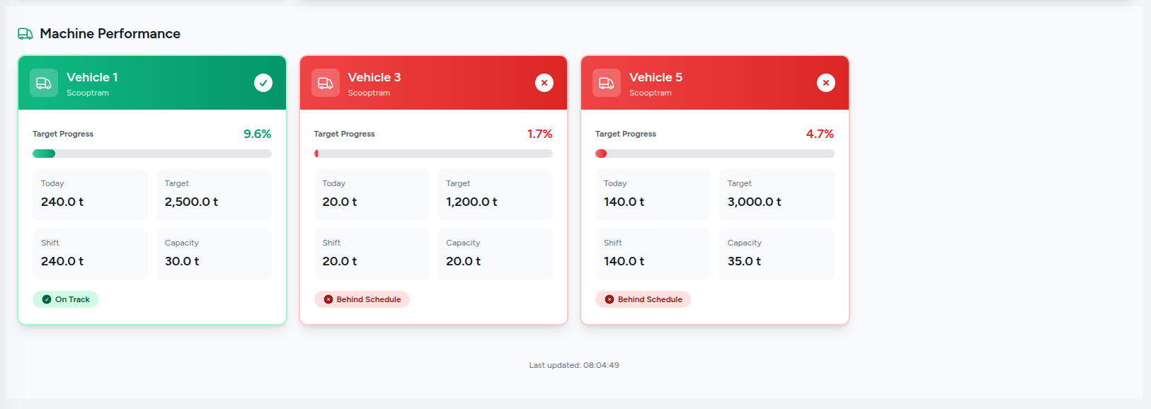 Load Tracking Dashboard — Day vs Night