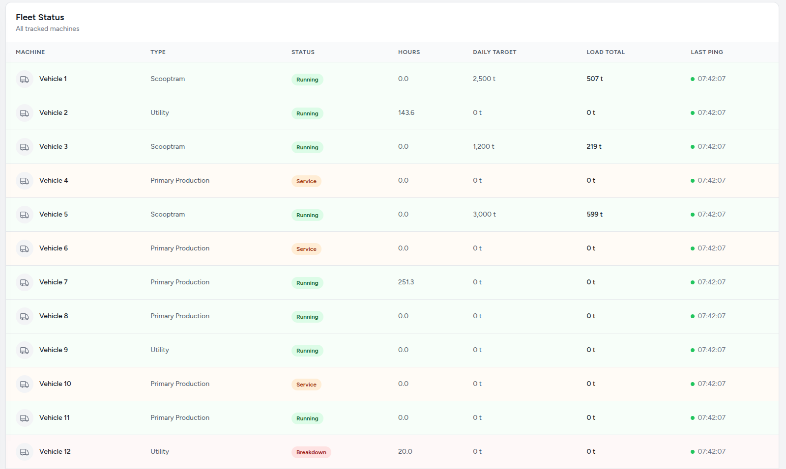 Site Overview Dashboard — Fleet KPIs