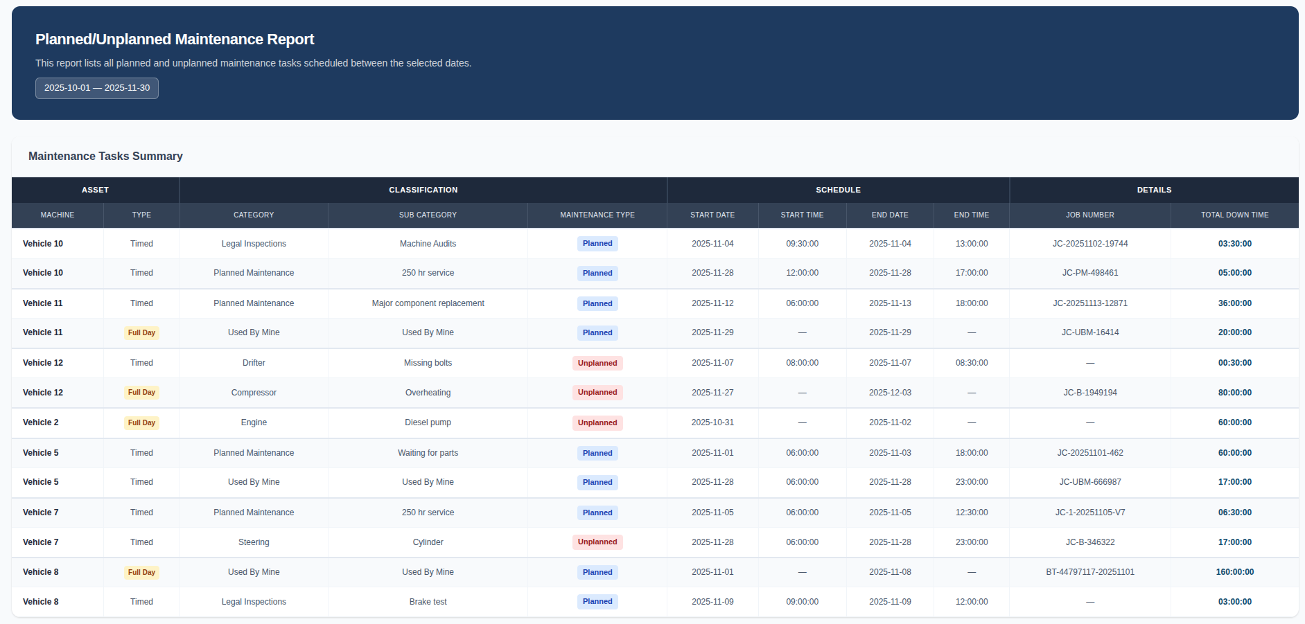 Planned Maintenance Report